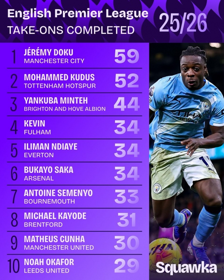 开云官网登录入口-英超成功过人榜：多库压库杜斯居首，萨卡、塞梅尼奥、库尼亚在列